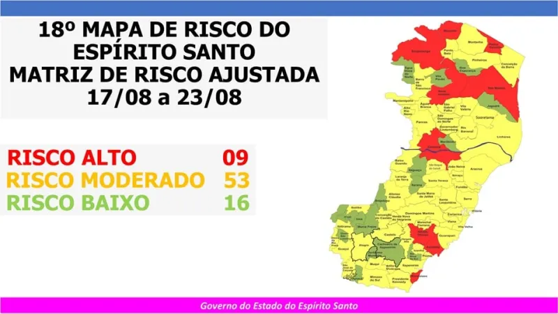 Colatina é a única cidade da região que se mantém no risco alto. Veja a classificação das cidades vizinhas