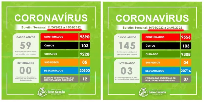 Baixo Guandu registra mais de 160 novos casos confirmados de Covid-19 em apenas uma semana