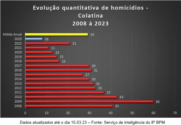 Colatina tem aumento no números de homicídios nos primeiros 76 dias do ano. Veja o que diz a Polícia Militar